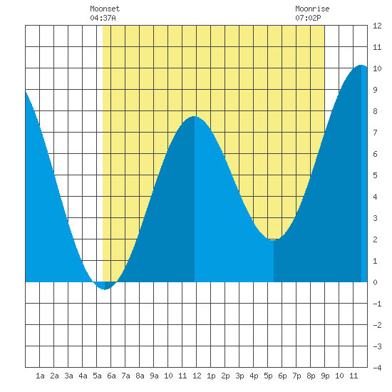 La Push tide chart for Monday, May 24, 2021