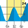 La Push tide chart for Monday, May 24, 2021