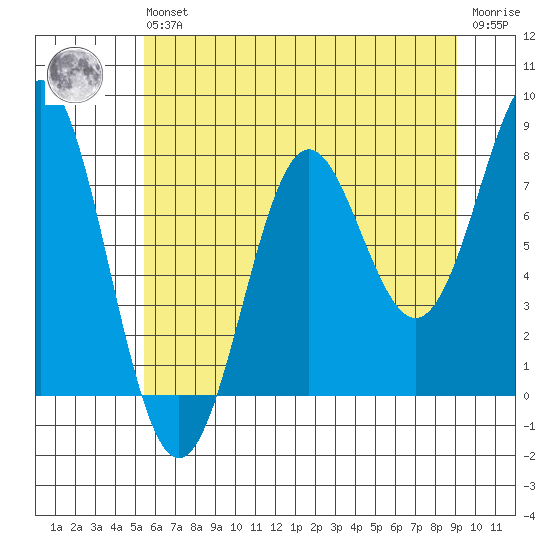 La Push tide chart for Wednesday, May 26, 2021