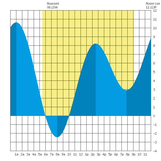 La Push tide chart for Thursday, May 27, 2021