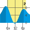 La Push tide chart for Sunday, May 2, 2021