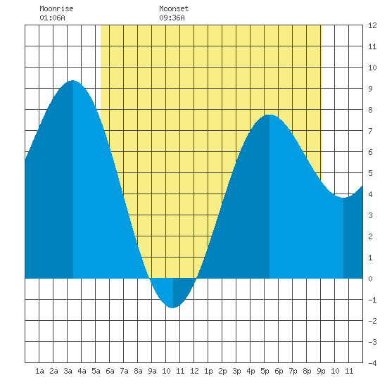 La Push tide chart for Sunday, May 30, 2021