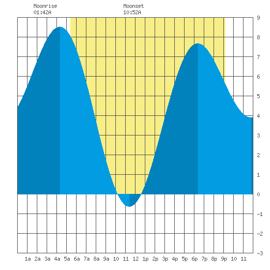 La Push tide chart for Monday, May 31, 2021