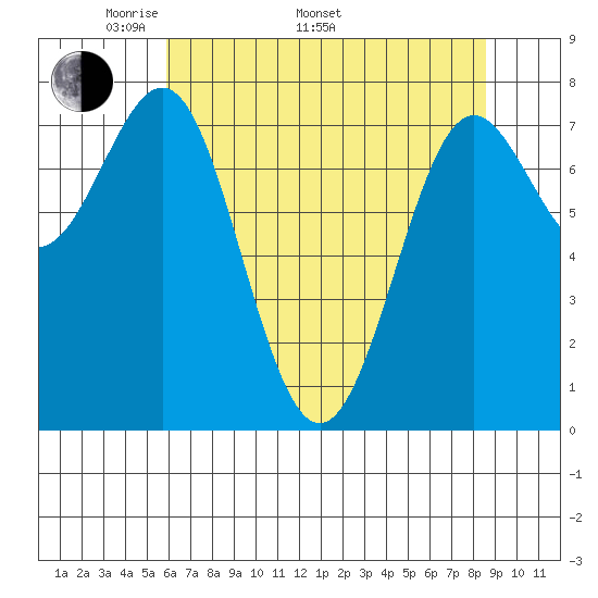 La Push tide chart for Monday, May 3, 2021