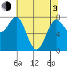 La Push tide chart for Monday, May 3, 2021