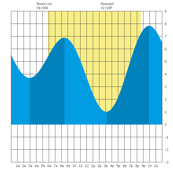 La Push tide chart for Wednesday, May 5, 2021