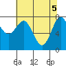 La Push tide chart for Wednesday, May 5, 2021