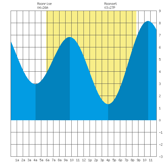 La Push tide chart for Thursday, May 6, 2021