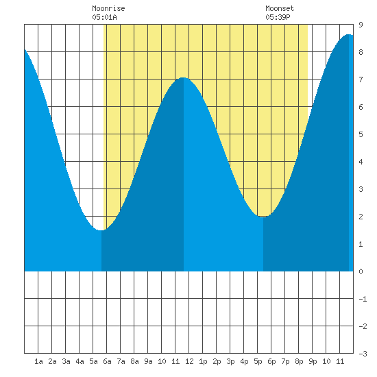 La Push tide chart for Saturday, May 8, 2021