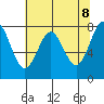 La Push tide chart for Saturday, May 8, 2021