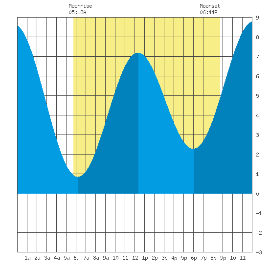 La Push tide chart for Sunday, May 9, 2021