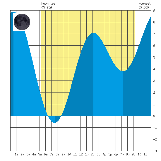 La Push tide chart for Thursday, June 10, 2021