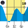 La Push tide chart for Thursday, June 10, 2021