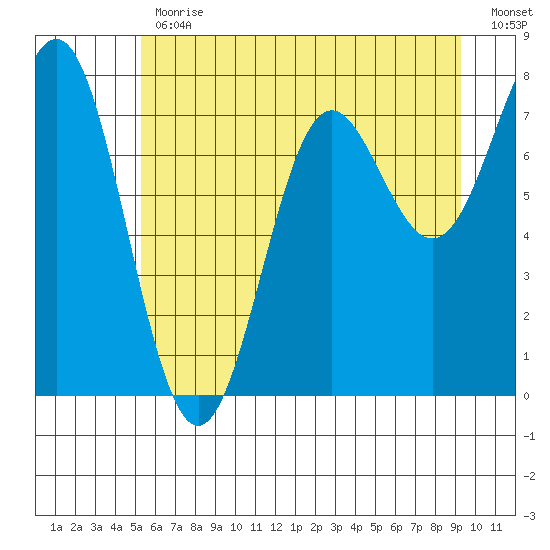 La Push tide chart for Friday, June 11, 2021