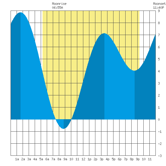 La Push tide chart for Saturday, June 12, 2021