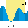 La Push tide chart for Sunday, June 13, 2021
