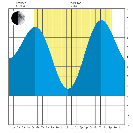 La Push tide chart for Thursday, June 17, 2021