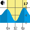 La Push tide chart for Thursday, June 17, 2021