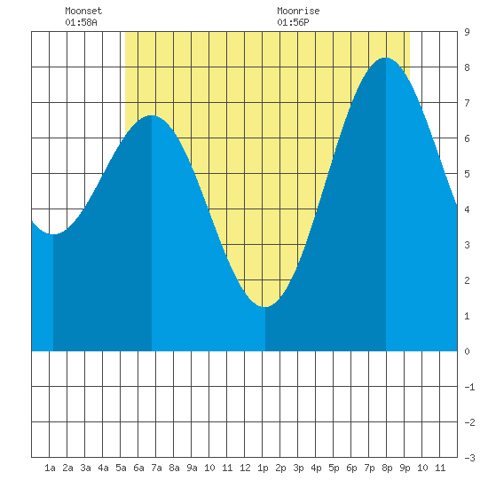 La Push tide chart for Friday, June 18, 2021