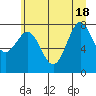 La Push tide chart for Friday, June 18, 2021