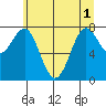 La Push tide chart for Tuesday, June 1, 2021