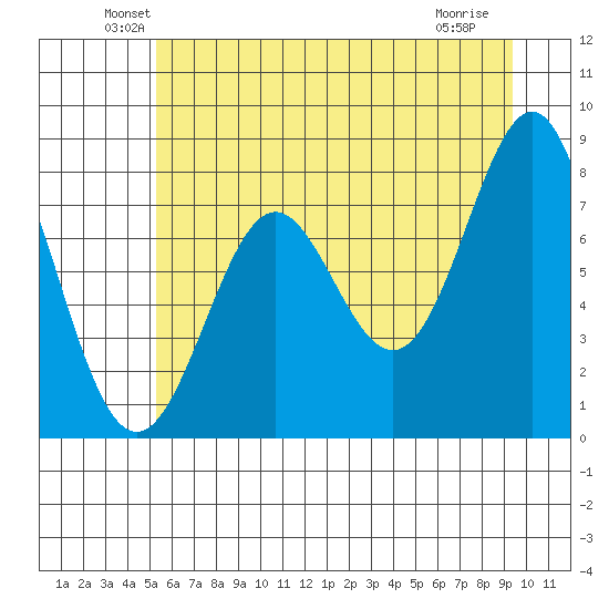 La Push tide chart for Monday, June 21, 2021