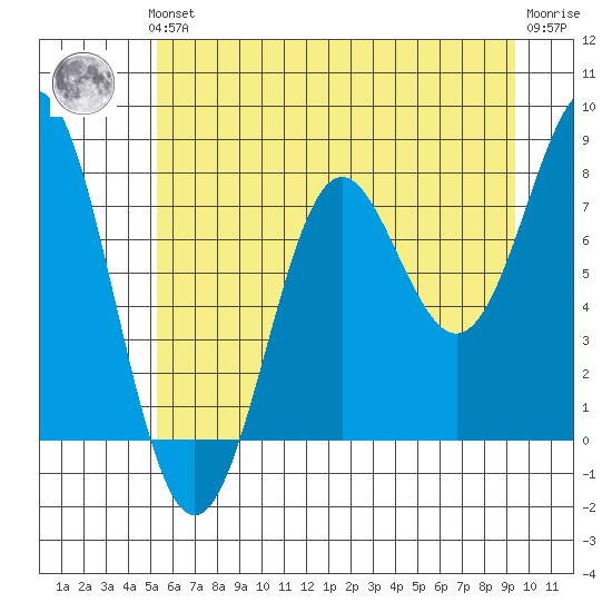 La Push tide chart for Thursday, June 24, 2021