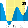 La Push tide chart for Friday, June 25, 2021