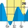 La Push tide chart for Saturday, June 26, 2021