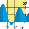 La Push tide chart for Sunday, June 27, 2021