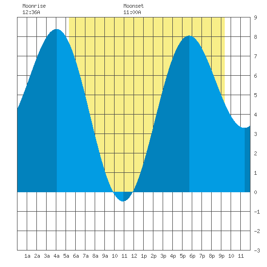 La Push tide chart for Tuesday, June 29, 2021
