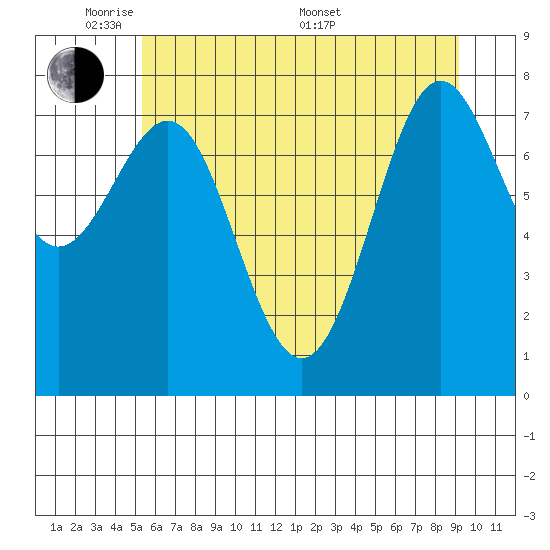 La Push tide chart for Wednesday, June 2, 2021