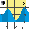 La Push tide chart for Wednesday, June 2, 2021