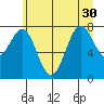 La Push tide chart for Wednesday, June 30, 2021