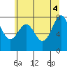 La Push tide chart for Friday, June 4, 2021