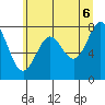 La Push tide chart for Sunday, June 6, 2021