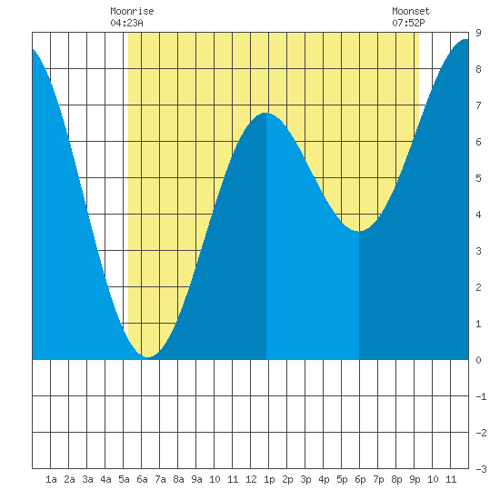 La Push tide chart for Tuesday, June 8, 2021