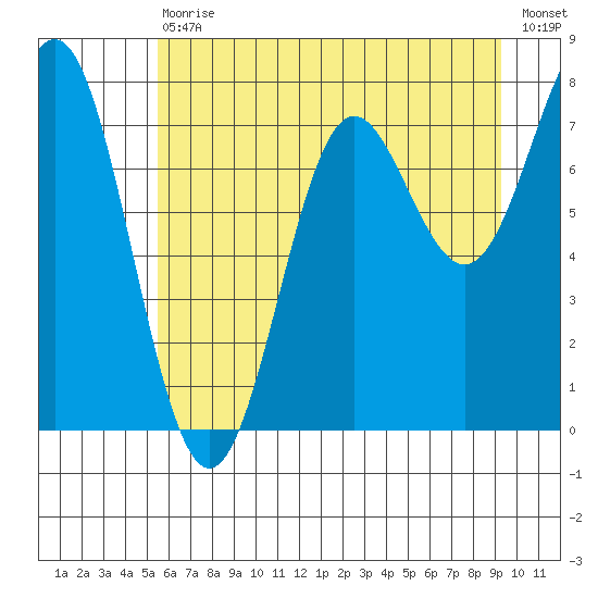 La Push tide chart for Saturday, July 10, 2021