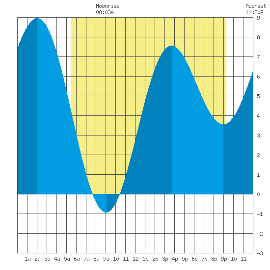 La Push tide chart for Monday, July 12, 2021