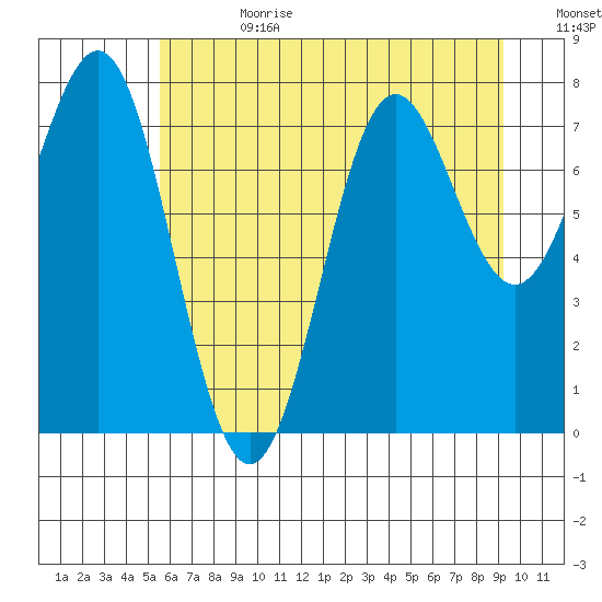 La Push tide chart for Tuesday, July 13, 2021