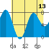 La Push tide chart for Tuesday, July 13, 2021