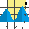 La Push tide chart for Friday, July 16, 2021