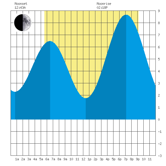 La Push tide chart for Saturday, July 17, 2021