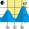 La Push tide chart for Saturday, July 17, 2021