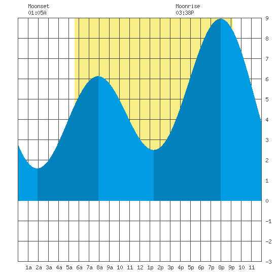 La Push tide chart for Sunday, July 18, 2021