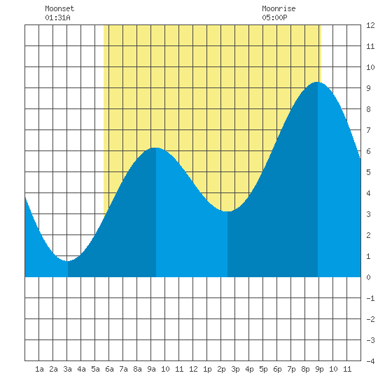 La Push tide chart for Monday, July 19, 2021