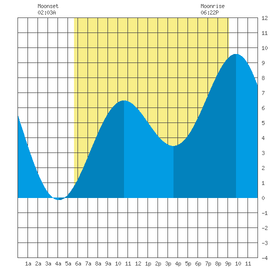 La Push tide chart for Tuesday, July 20, 2021