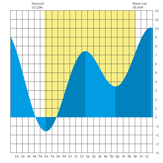 La Push tide chart for Thursday, July 22, 2021