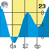 La Push tide chart for Friday, July 23, 2021