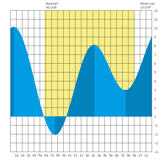La Push tide chart for Saturday, July 24, 2021